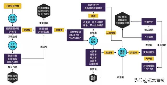 抖音算法及商业合作流程 分享（硬通干货）保存才是硬道理插图1