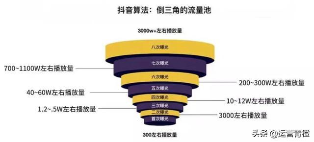 抖音算法及商业合作流程 分享（硬通干货）保存才是硬道理插图2